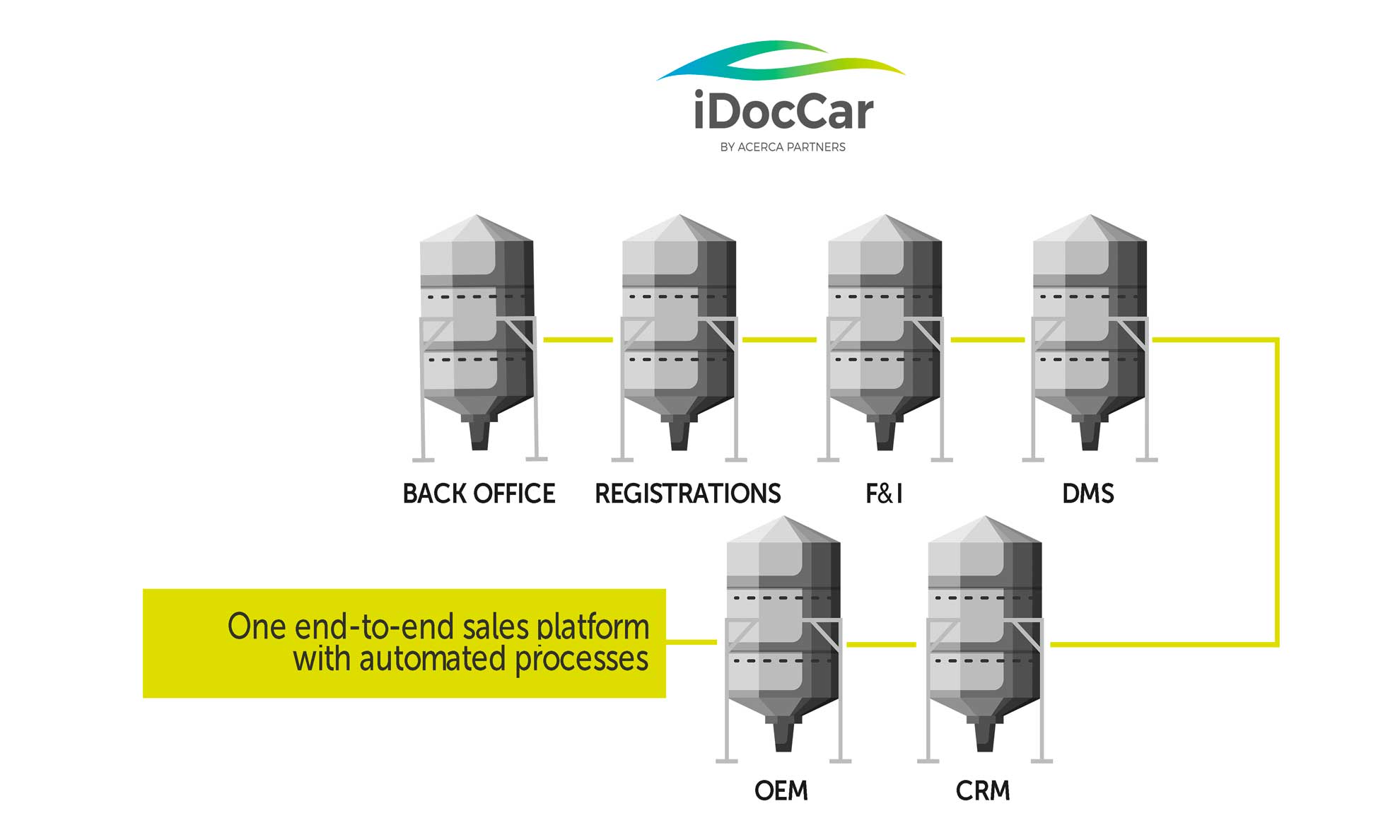 Procesos automatizados en iDocCar