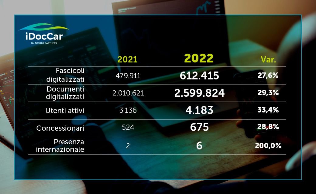 Confronto delle cifre 2021 - 2023 iDocCar
